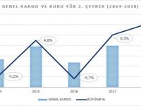 Türk Limanları İkinci Çeyrekte Rekor Kırdı