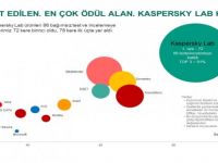 Yapılan Bağımsız Testlerde Beş Yıldır İlk Sırada Yer Alıyor